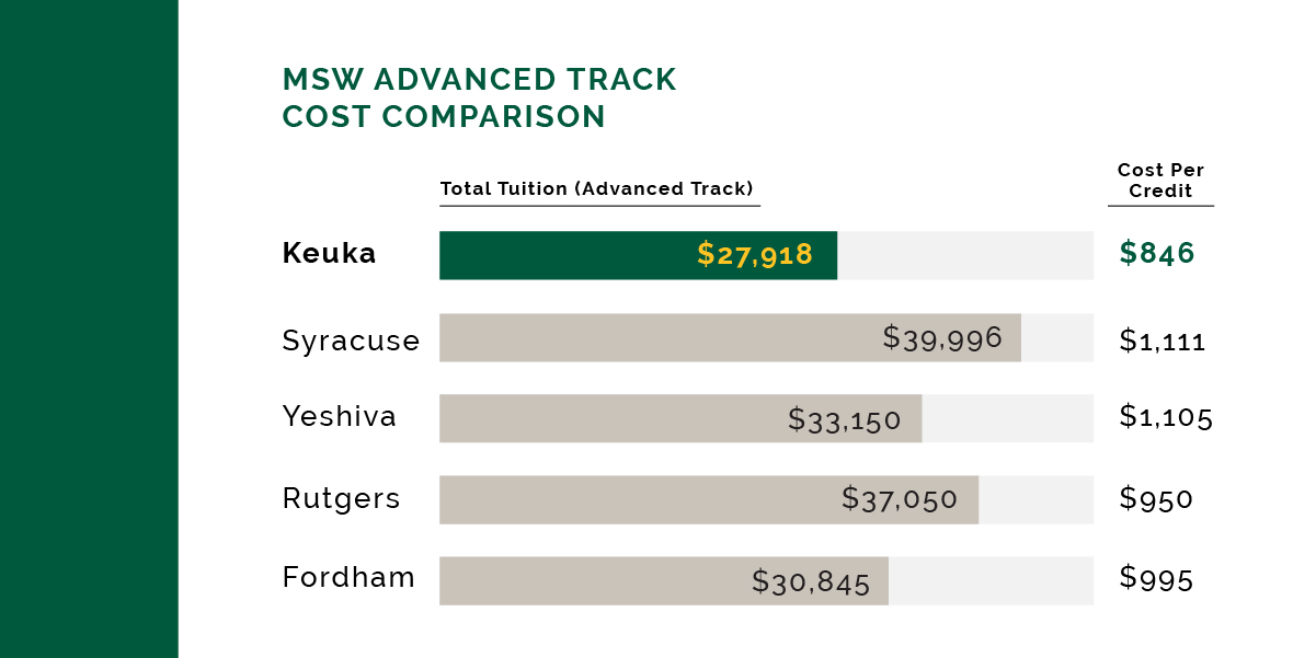 MSW Advanced Track Cost Comparison