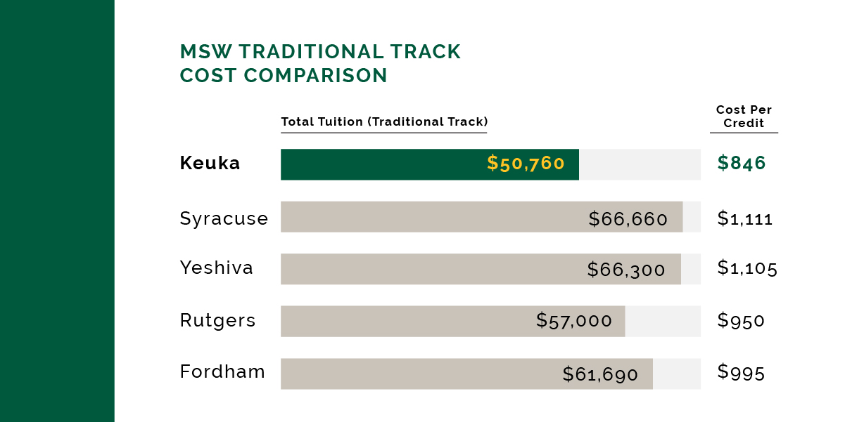 MSW Traditional Track Cost Comparison