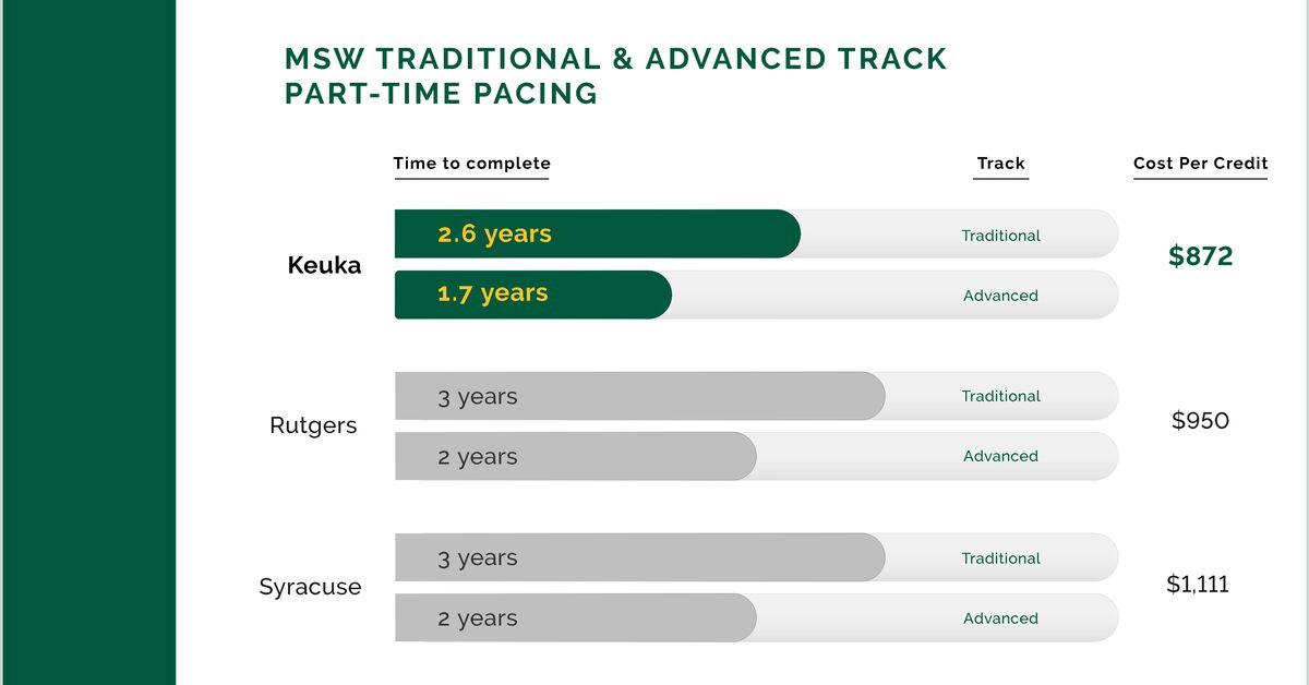 MSW Traditional and Advanced Track Part-Time Pacing - time to complete, cost per credit for Keuka, Rutgers, and Syracuse