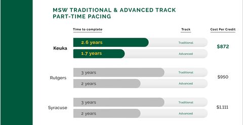 MSW Traditional and Advanced Track Part-Time Pacing - time to complete, cost per credit for Keuka, Rutgers, and Syracuse