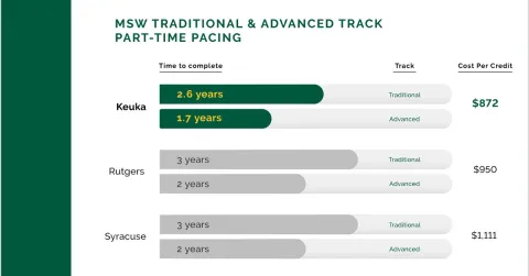 MSW Traditional and Advanced Track Part-Time Pacing - time to complete, cost per credit for Keuka, Rutgers, and Syracuse