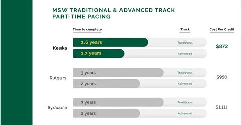 MSW Traditional and Advanced Track Part-Time Pacing - time to complete, cost per credit for Keuka, Rutgers, and Syracuse